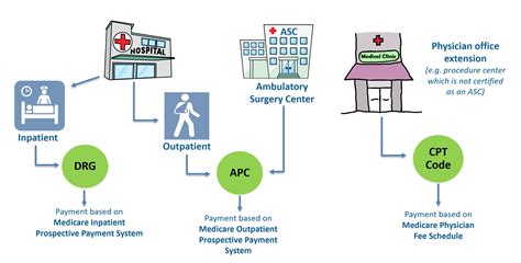Step 3. . How do outpatient services increase reimbursement in a wellness center